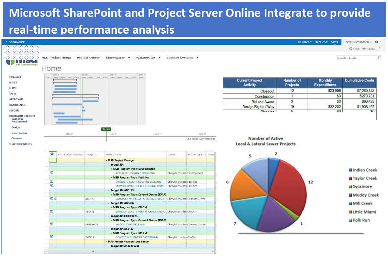 Microsoft SharePoint and Project Server Online Integration